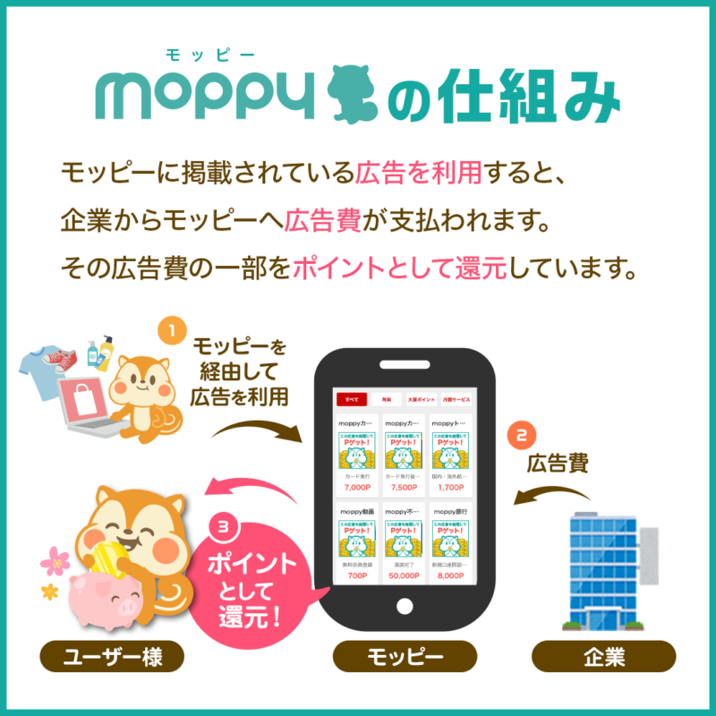 モッピーでポイントが貯まる仕組み
